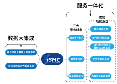 集聚細流，成就八方 音著協上線“音樂著作權大集成服務系統（iSMC）”開啟信息服務新篇章